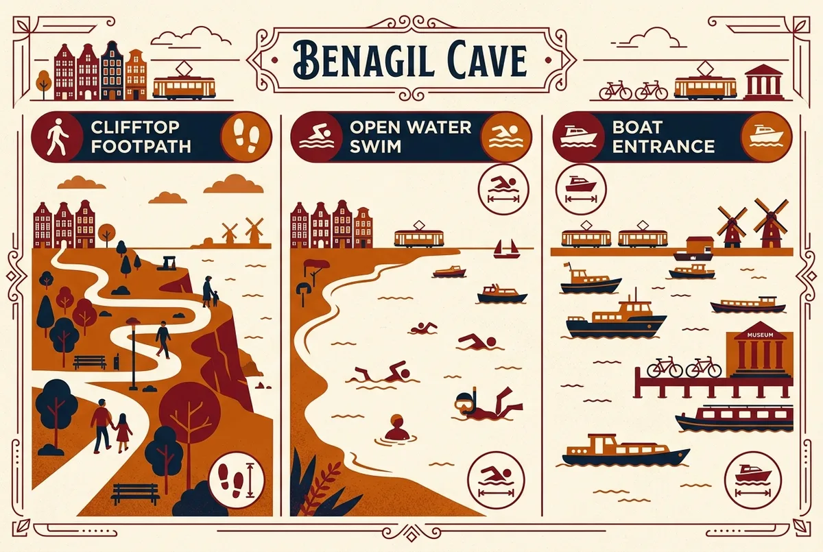 Simple comparison graphic showing three labeled access routes to Benagil Cave: clifftop footpath, open water swim and boat entrance, each marked with a distance icon